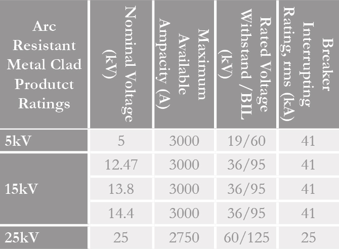 Arc Resistant Switchgear Ratings