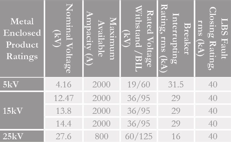 Metal Enclosed Switchgear Ratings
